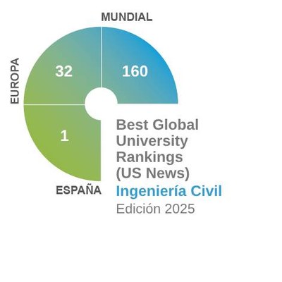 Best Global University Rankings 2024-2025 Ingeniería Civil