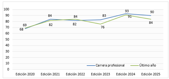 Gráfica evolución PDI UPC Ranking Stanford hasta 2025