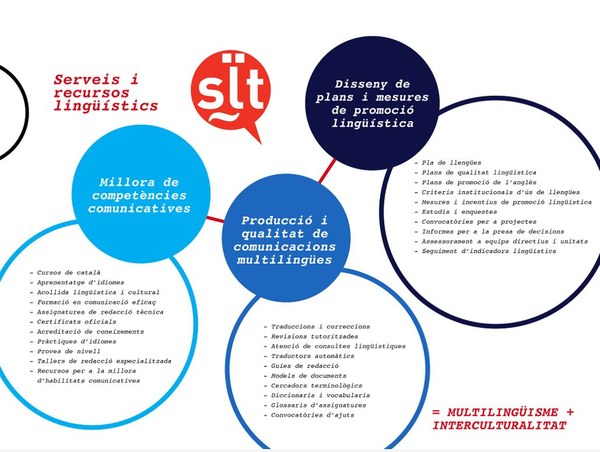 SLT, reptes i propostes
