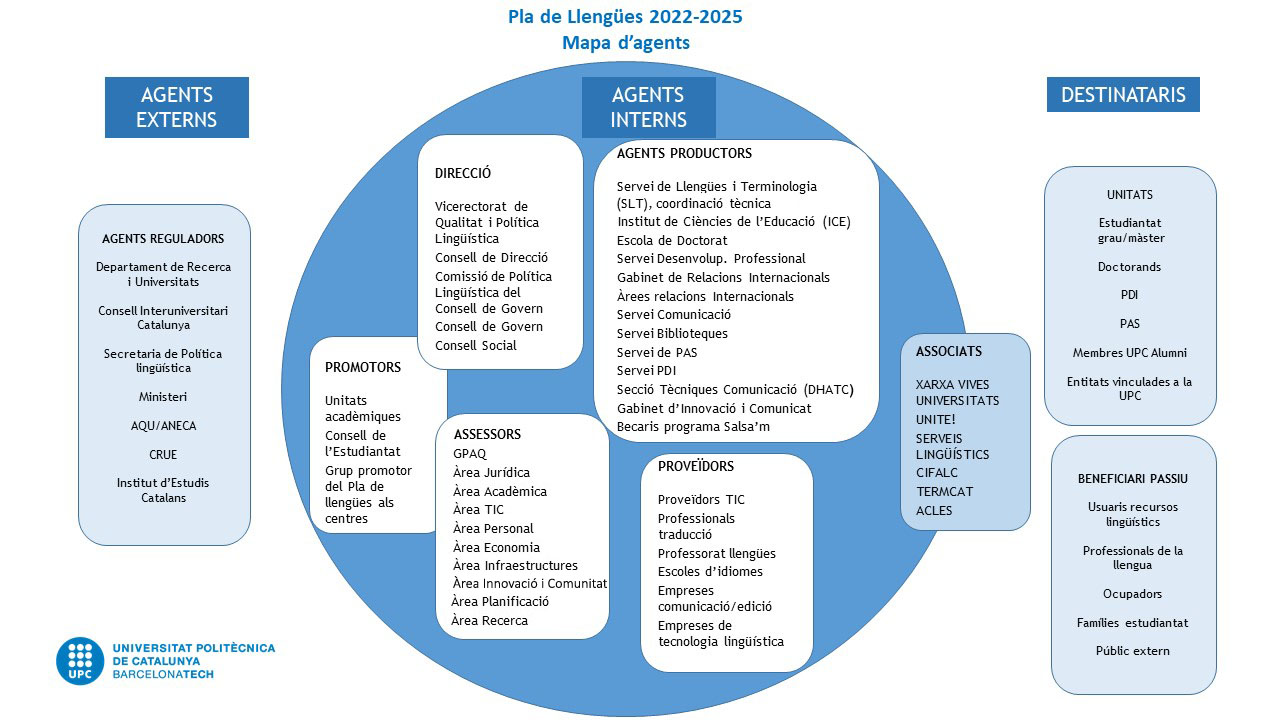 Mapa d'agents del Servei de Llengües i Terminologia