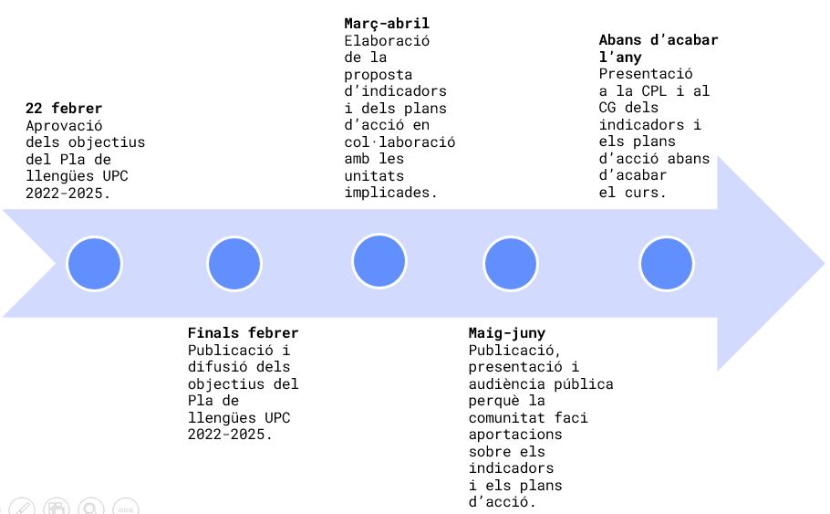 Fases del Pla de llengües UPC 2022-2025