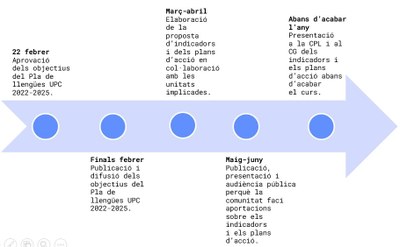 Fases del Pla de llengües UPC 2022-2025